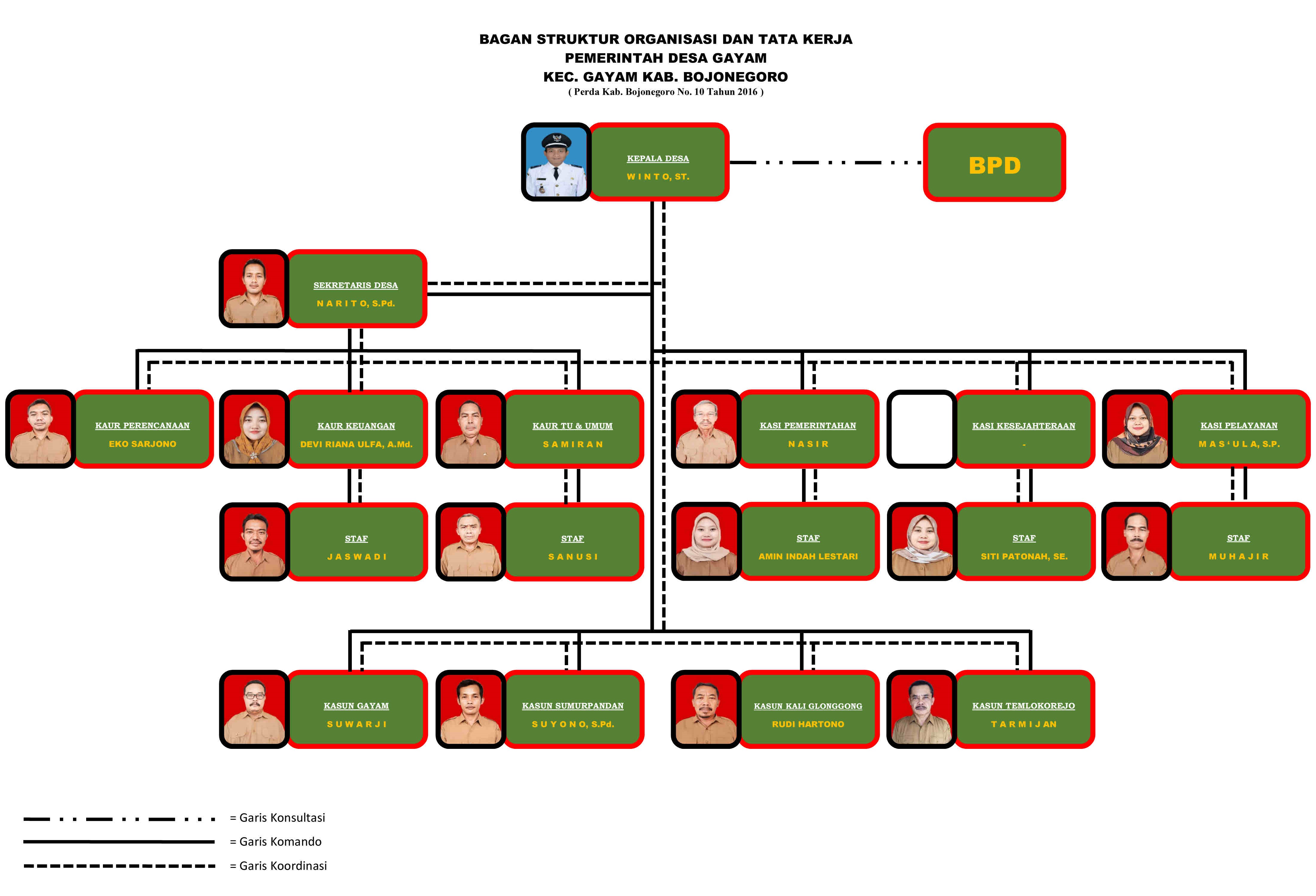 SOTK Pemerintah Desa - Desa Gayam